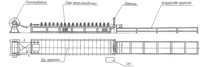 Эскиз и порядок следования агрегатов автоматической линии профнастила